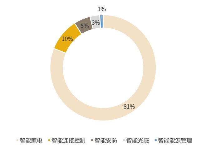 究报告》三四线城市及农村市场需重点关注！麻将胡了免费试玩《2024年智能家居研(图3)