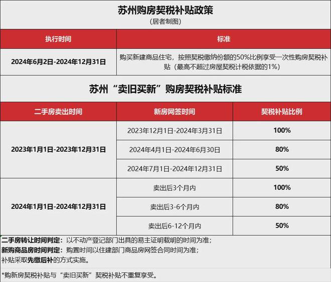 买房、装修、家电疯狂补贴史无前例刺激消费PG麻将胡了国家发钱！3000亿！苏州(图3)