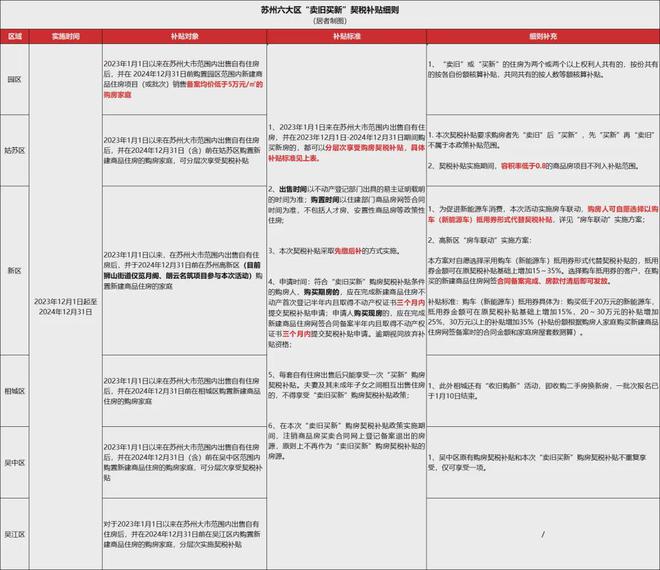 买房、装修、家电疯狂补贴史无前例刺激消费PG麻将胡了国家发钱！3000亿！苏州(图6)